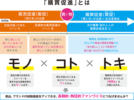 「購買促進」とは
